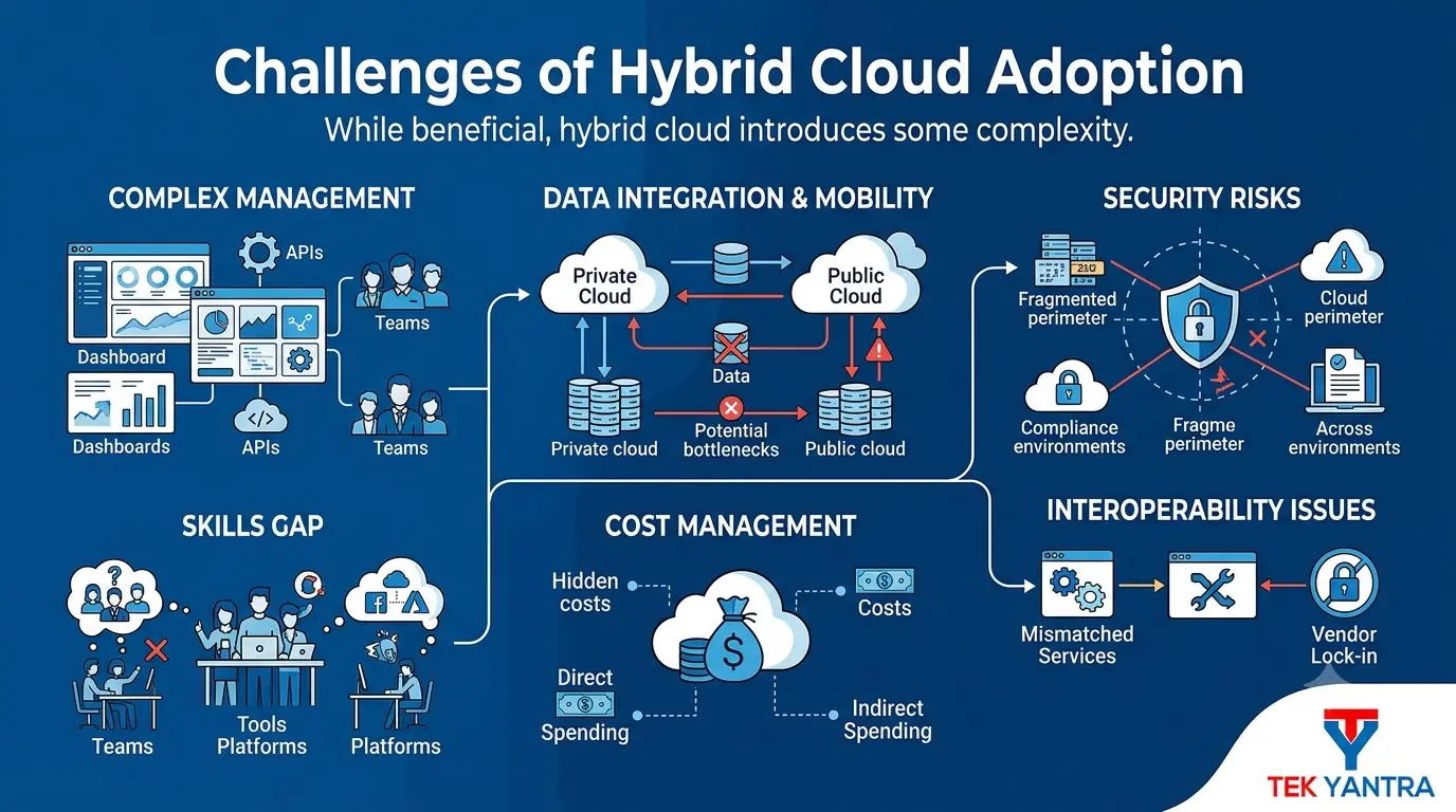 Challenges of Hybrid Cloud Adoption