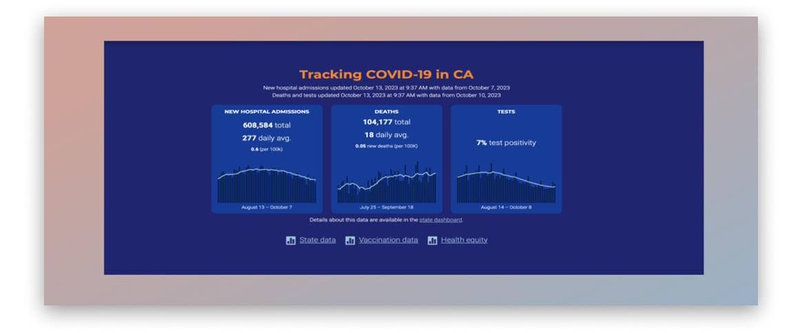 COVID-19 Tracking Dashboard — CA